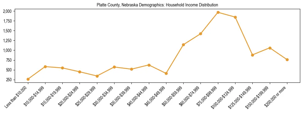 Horizontal bar chart showing household income distribution in Platte County, Nebraska.
