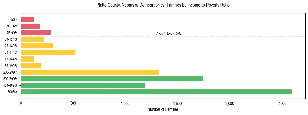 Horizontal bar chart showing family distribution by income-to-poverty ratio in Platte County, Nebraska, based on 2023 ACS data.