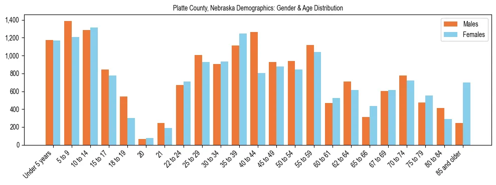 Bar chart showing the population distribution of Platte County, Nebraska by age group and gender, based on 2023 ACS data.