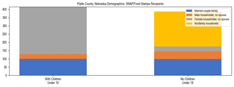 Stacked bar chart showing SNAP/Food Stamps recipient household composition by presence of children under 18 in Platte County, Nebraska, based on 2023 ACS data.
