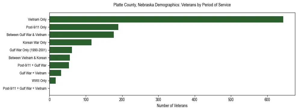 Horizontal bar chart showing veteran distribution by period of military service in Platte County, Nebraska, based on 2023 ACS data.
