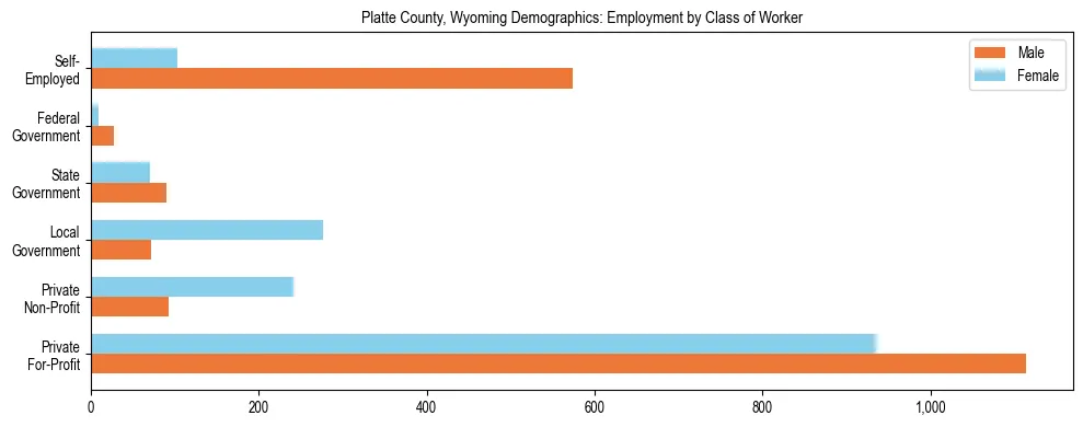 Horizontal bar chart showing employment distribution by class of worker and gender in Platte County, Wyoming, based on 2023 ACS data.