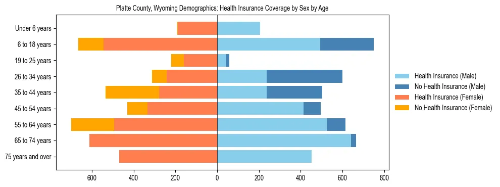 Pyramid chart showing health insurance coverage by age and sex in Platte County, Wyoming.
