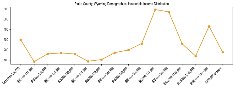 Horizontal bar chart showing household income distribution in Platte County, Wyoming.