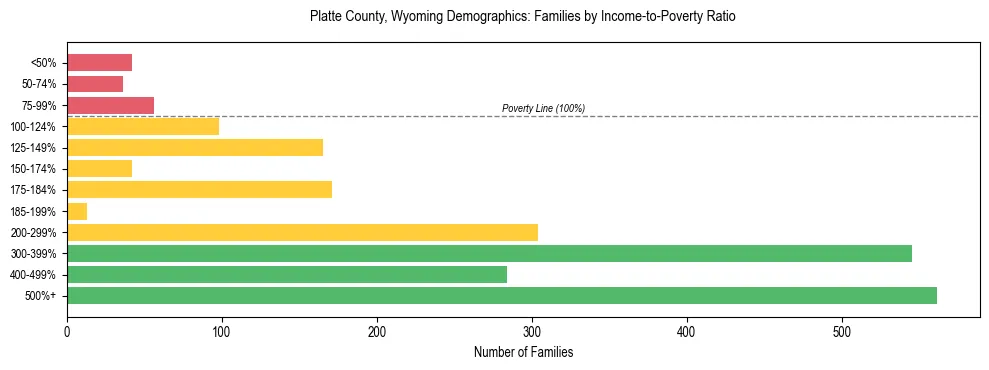 Horizontal bar chart showing family distribution by income-to-poverty ratio in Platte County, Wyoming, based on 2023 ACS data.