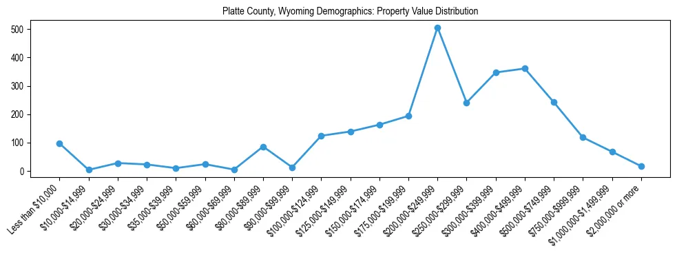 Line chart showing the distribution of property values for owner-occupied housing units in Platte County, Wyoming.