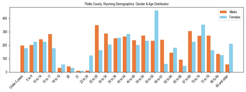 Bar chart showing the population distribution of Platte County, Wyoming by age group and gender, based on 2023 ACS data.
