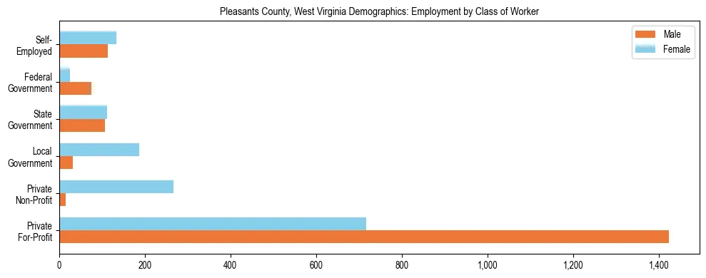 Horizontal bar chart showing employment distribution by class of worker and gender in Pleasants County, West Virginia, based on 2023 ACS data.