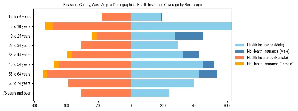 Pyramid chart showing health insurance coverage by age and sex in Pleasants County, West Virginia.