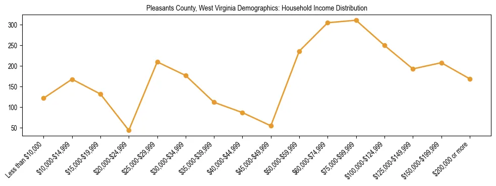 Horizontal bar chart showing household income distribution in Pleasants County, West Virginia.