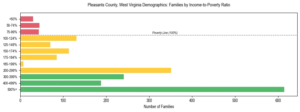 Horizontal bar chart showing family distribution by income-to-poverty ratio in Pleasants County, West Virginia, based on 2023 ACS data.