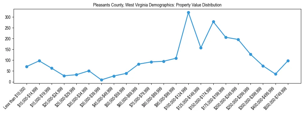 Line chart showing the distribution of property values for owner-occupied housing units in Pleasants County, West Virginia.