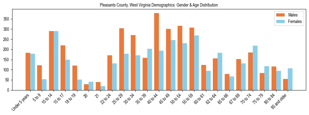 Bar chart showing the population distribution of Pleasants County, West Virginia by age group and gender, based on 2023 ACS data.