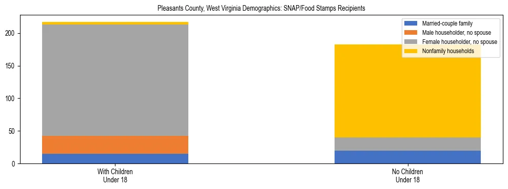 Stacked bar chart showing SNAP/Food Stamps recipient household composition by presence of children under 18 in Pleasants County, West Virginia, based on 2023 ACS data.