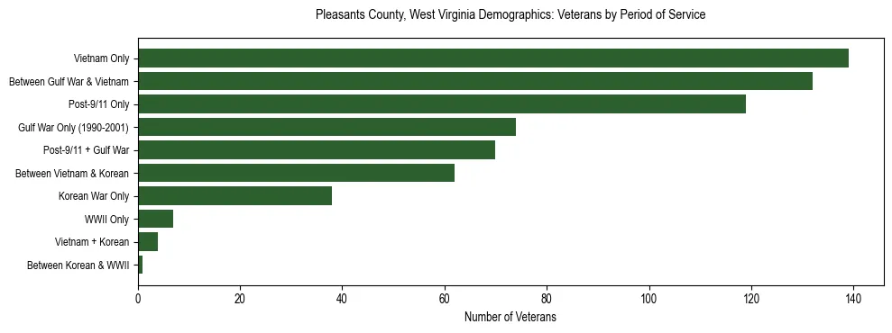 Horizontal bar chart showing veteran distribution by period of military service in Pleasants County, West Virginia, based on 2023 ACS data.