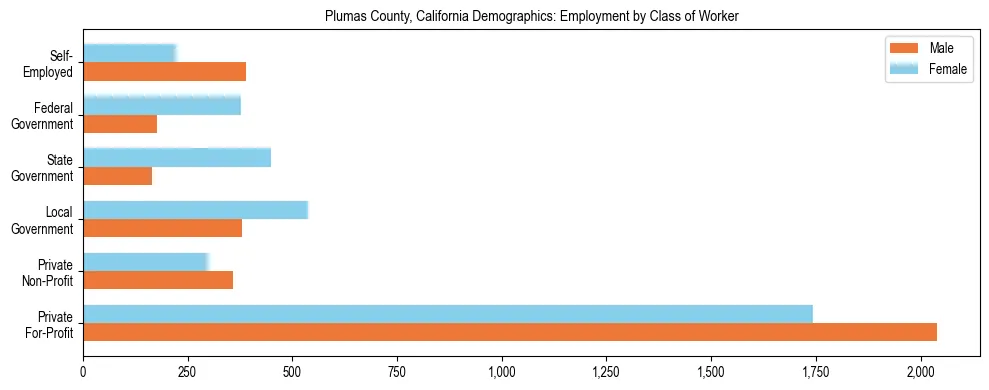 Horizontal bar chart showing employment distribution by class of worker and gender in Plumas County, California, based on 2023 ACS data.