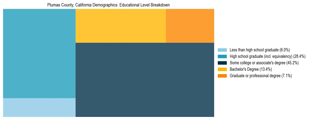 Treemap chart illustrating the educational attainment breakdown for population 25 years and over in Plumas County, California.