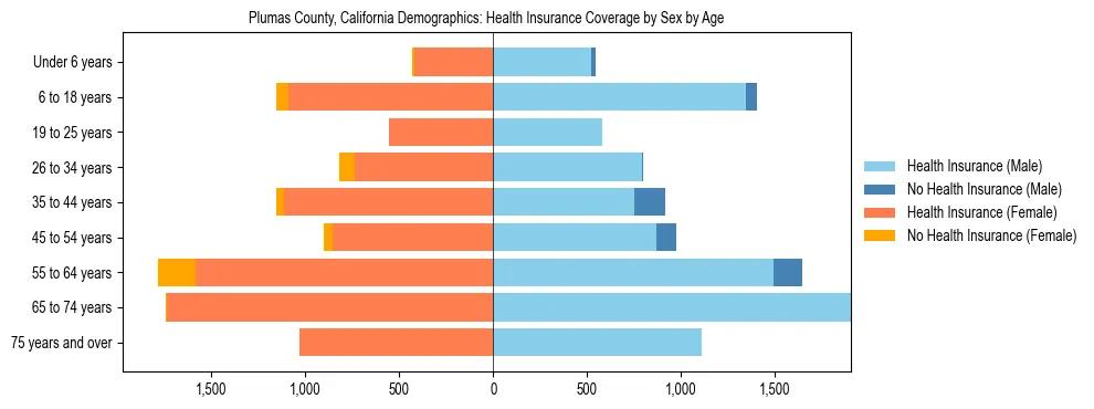 Pyramid chart showing health insurance coverage by age and sex in Plumas County, California.
