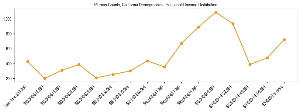 Horizontal bar chart showing household income distribution in Plumas County, California.