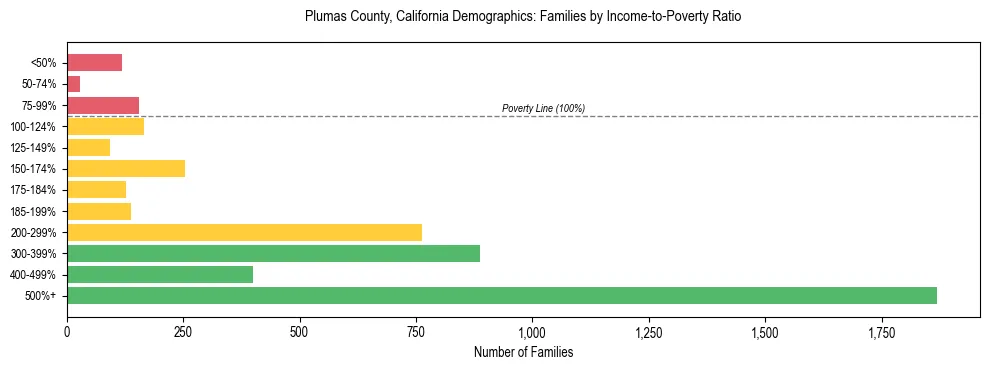 Horizontal bar chart showing family distribution by income-to-poverty ratio in Plumas County, California, based on 2023 ACS data.