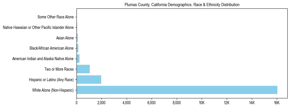 Race and Ethnicity Distribution Chart for Plumas County, California