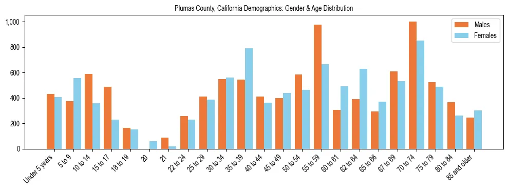 Bar chart showing the population distribution of Plumas County, California by age group and gender, based on 2023 ACS data.