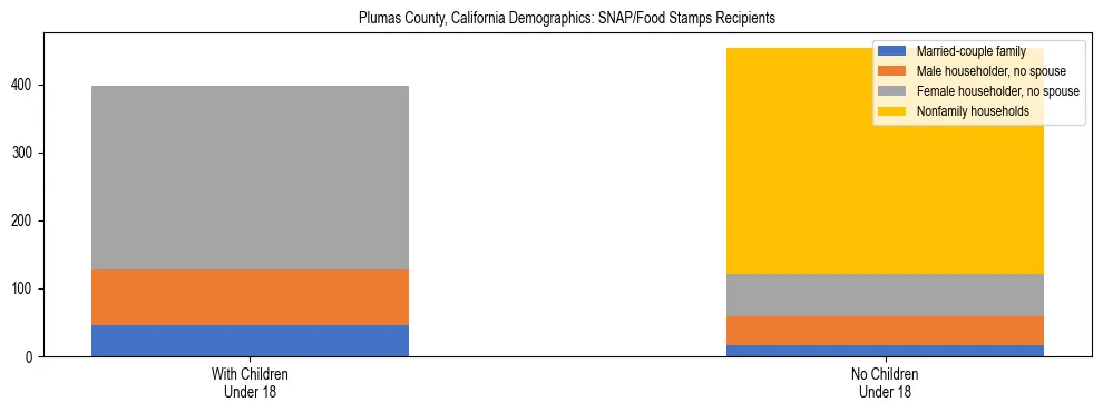 Stacked bar chart showing SNAP/Food Stamps recipient household composition by presence of children under 18 in Plumas County, California, based on 2023 ACS data.