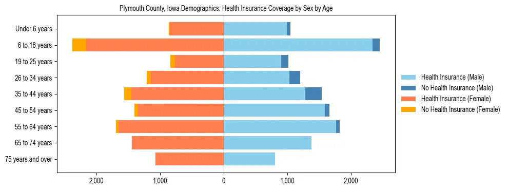 Pyramid chart showing health insurance coverage by age and sex in Plymouth County, Iowa.