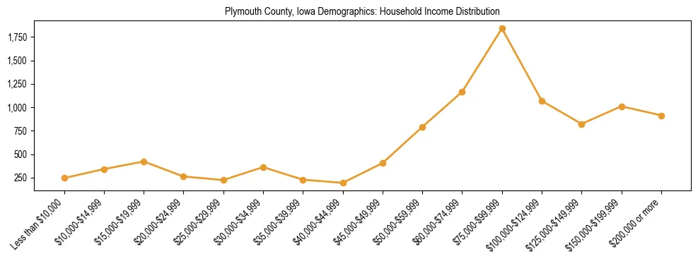 Horizontal bar chart showing household income distribution in Plymouth County, Iowa.