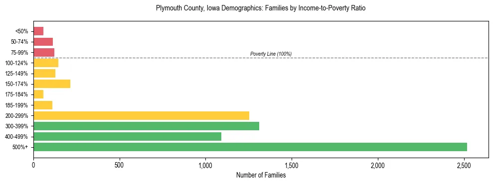 Horizontal bar chart showing family distribution by income-to-poverty ratio in Plymouth County, Iowa, based on 2023 ACS data.
