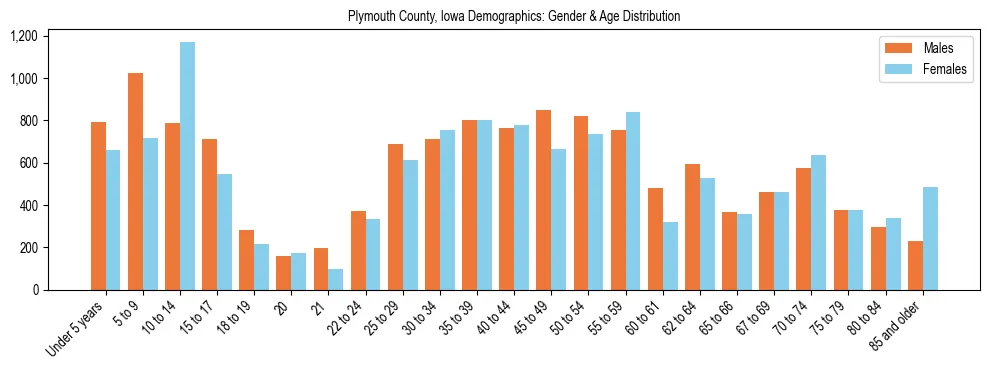 Bar chart showing the population distribution of Plymouth County, Iowa by age group and gender, based on 2023 ACS data.