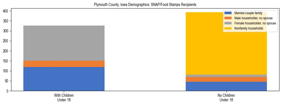 Stacked bar chart showing SNAP/Food Stamps recipient household composition by presence of children under 18 in Plymouth County, Iowa, based on 2023 ACS data.