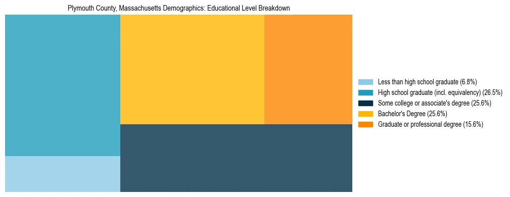 Treemap chart illustrating the educational attainment breakdown for population 25 years and over in Plymouth County, Massachusetts.