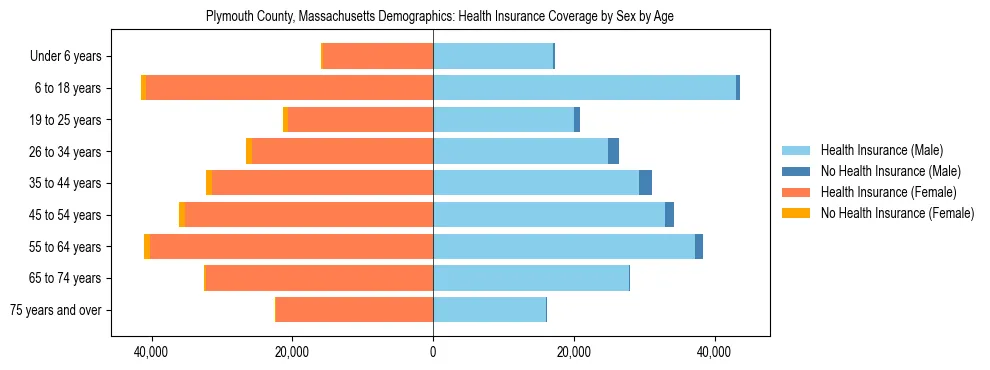 Pyramid chart showing health insurance coverage by age and sex in Plymouth County, Massachusetts.
