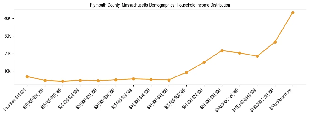Horizontal bar chart showing household income distribution in Plymouth County, Massachusetts.