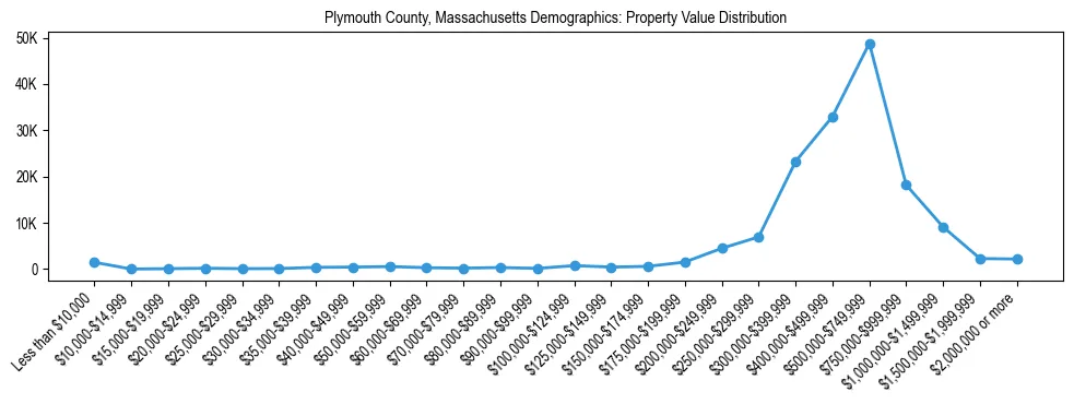 Line chart showing the distribution of property values for owner-occupied housing units in Plymouth County, Massachusetts.