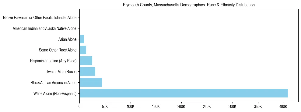 Race and Ethnicity Distribution Chart for Plymouth County, Massachusetts