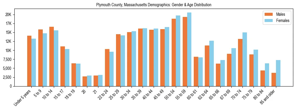 Bar chart showing the population distribution of Plymouth County, Massachusetts by age group and gender, based on 2023 ACS data.