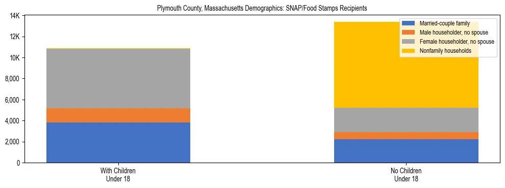 Stacked bar chart showing SNAP/Food Stamps recipient household composition by presence of children under 18 in Plymouth County, Massachusetts, based on 2023 ACS data.