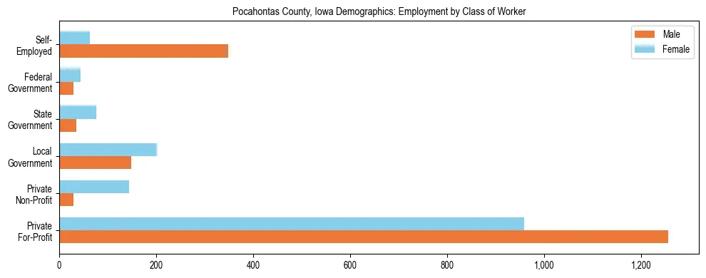 Horizontal bar chart showing employment distribution by class of worker and gender in Pocahontas County, Iowa, based on 2023 ACS data.