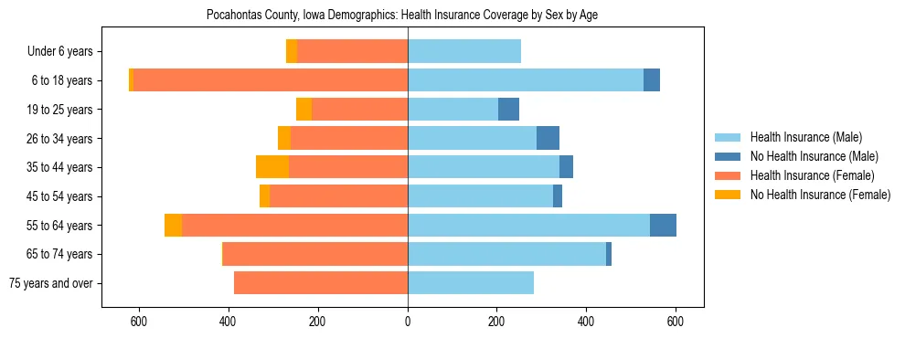 Pyramid chart showing health insurance coverage by age and sex in Pocahontas County, Iowa.