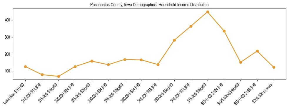 Horizontal bar chart showing household income distribution in Pocahontas County, Iowa.