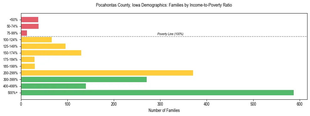 Horizontal bar chart showing family distribution by income-to-poverty ratio in Pocahontas County, Iowa, based on 2023 ACS data.