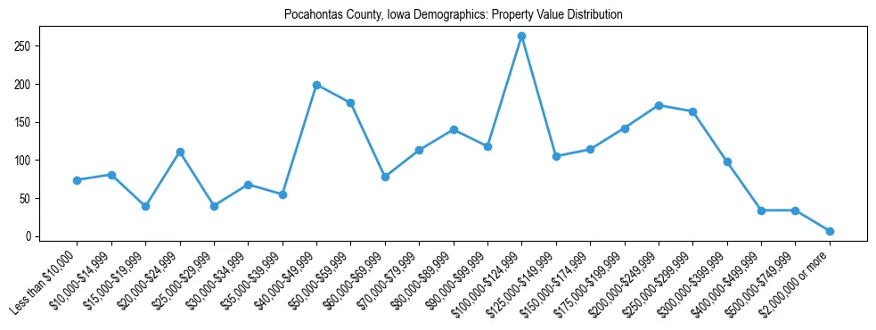 Line chart showing the distribution of property values for owner-occupied housing units in Pocahontas County, Iowa.