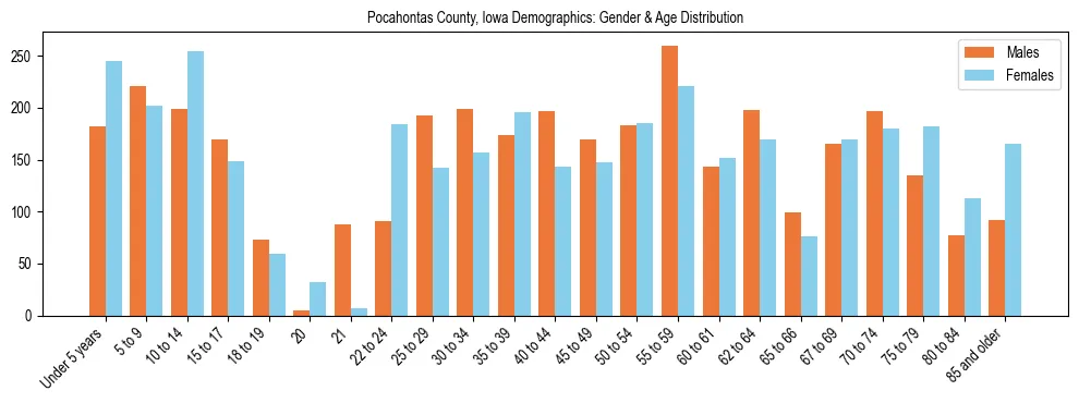 Bar chart showing the population distribution of Pocahontas County, Iowa by age group and gender, based on 2023 ACS data.