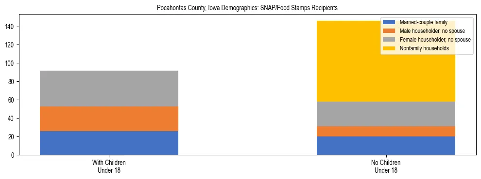 Stacked bar chart showing SNAP/Food Stamps recipient household composition by presence of children under 18 in Pocahontas County, Iowa, based on 2023 ACS data.