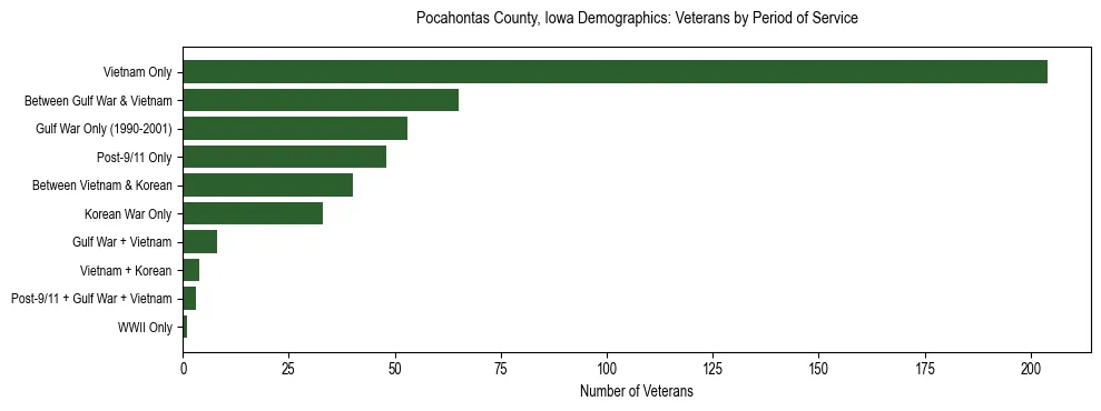 Horizontal bar chart showing veteran distribution by period of military service in Pocahontas County, Iowa, based on 2023 ACS data.