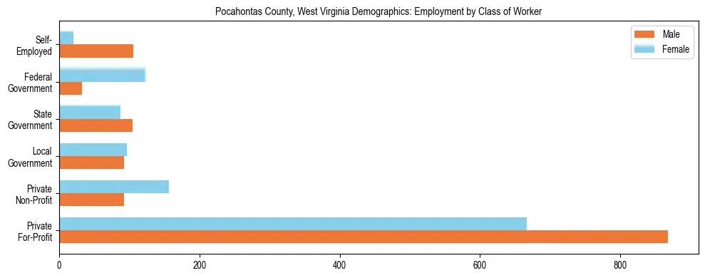 Horizontal bar chart showing employment distribution by class of worker and gender in Pocahontas County, West Virginia, based on 2023 ACS data.