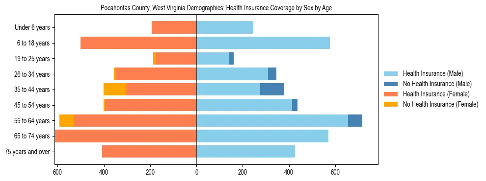 Pyramid chart showing health insurance coverage by age and sex in Pocahontas County, West Virginia.