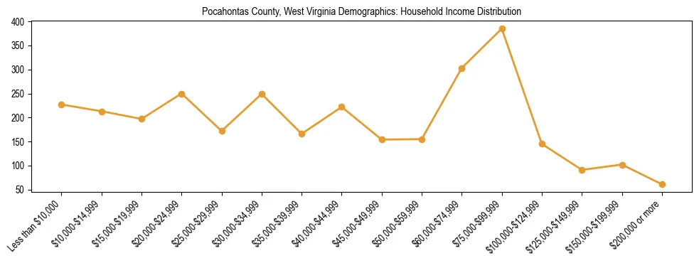 Horizontal bar chart showing household income distribution in Pocahontas County, West Virginia.